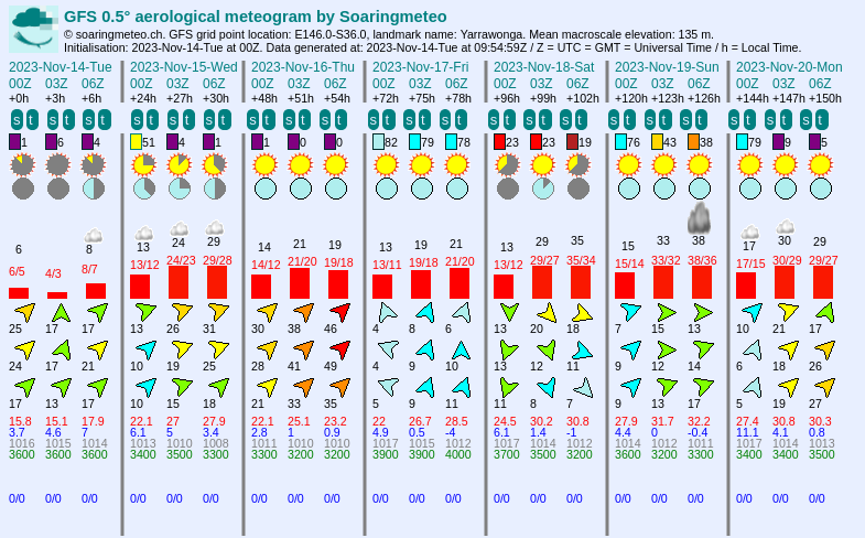 Météogramme dans soarGFS