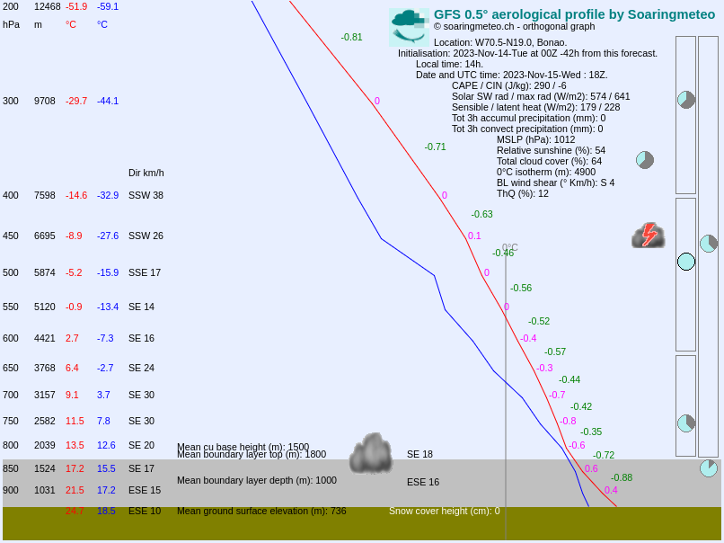 Émagramme dans soarGFS