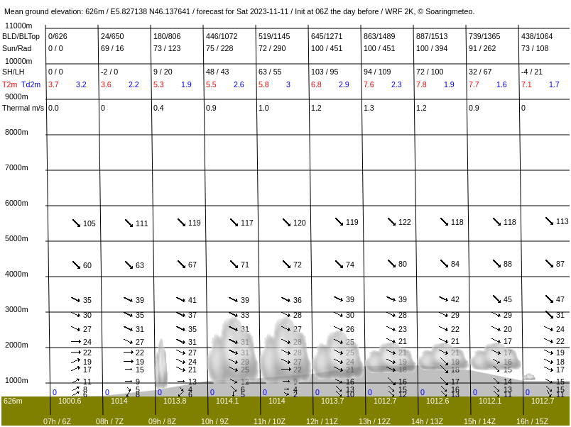 Météogramme dans soarWRF